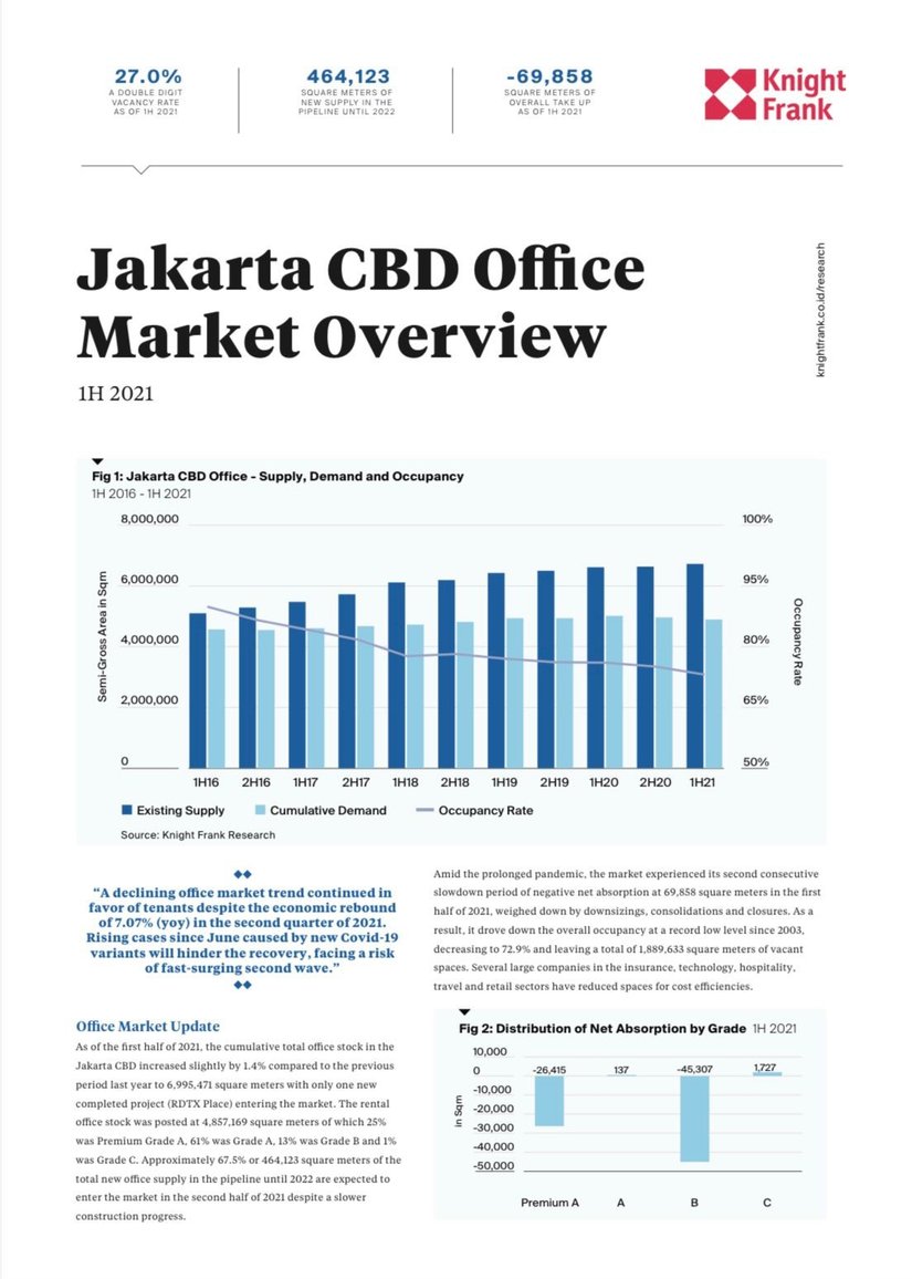 Jakarta CBD Office Market Overview 1H 2021 | KF Map Indonesia Property, Infrastructure